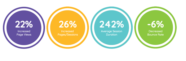 4 website redesign lessons Chart showing statistics of improved page views from google analytics