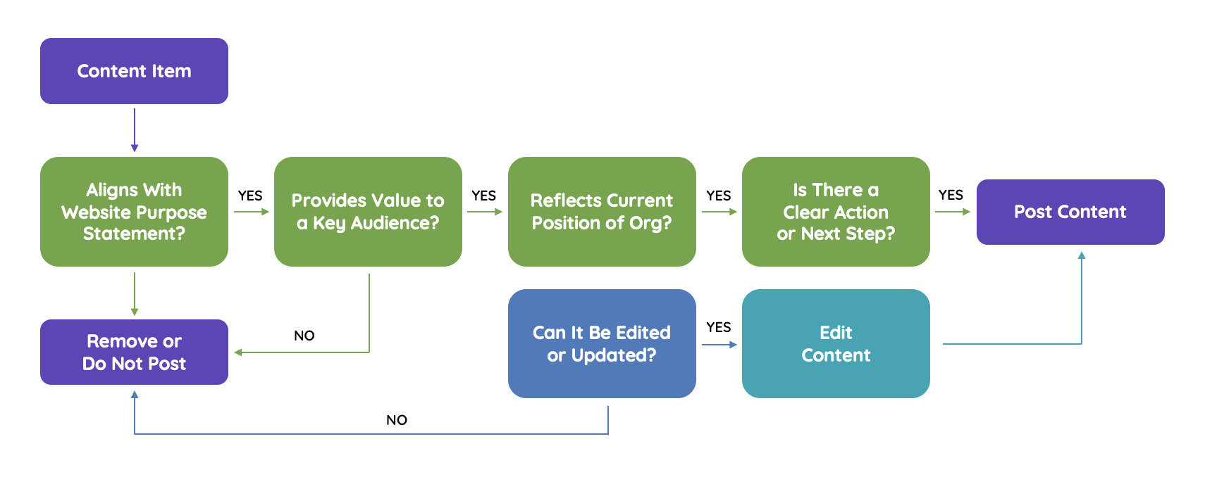 Content Assessment Graphic