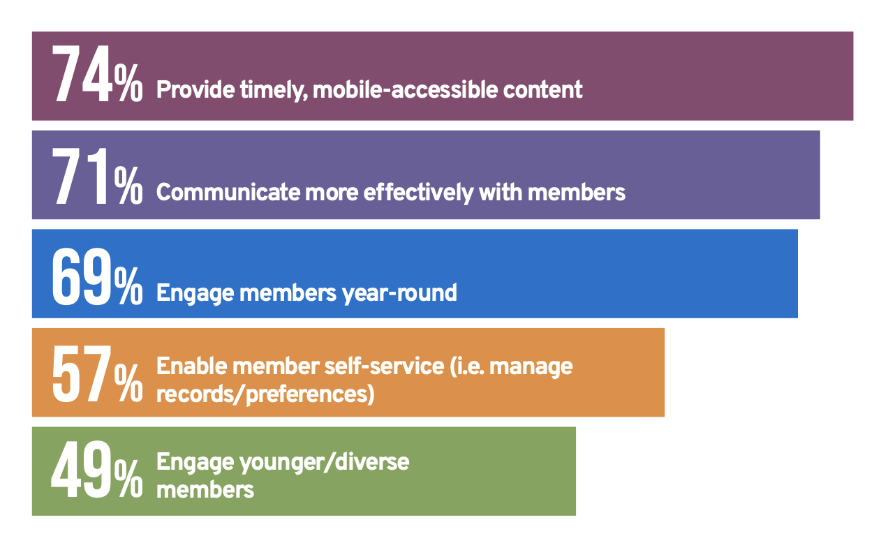 state-of-mobile-benchmark-report-member-app