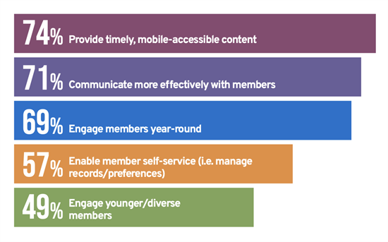 state-of-mobile-benchmark-report-member-app state-of-mobile-benchmark-report-member-app