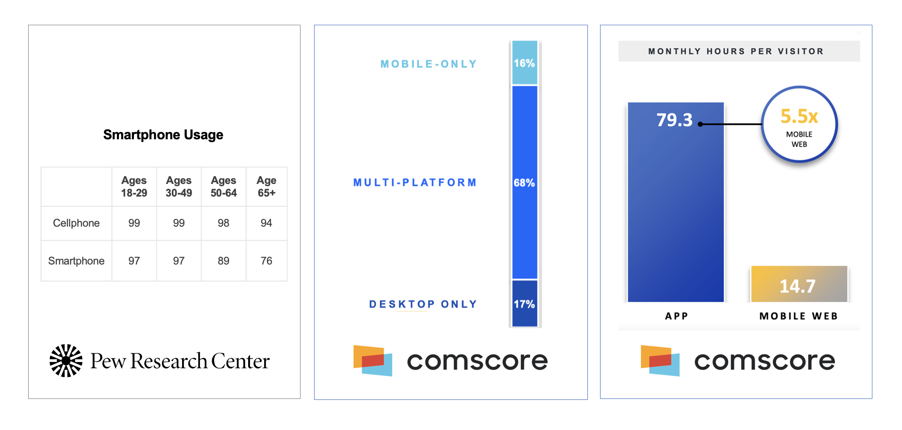 Statistics on Smartphone and Mobile App Usage